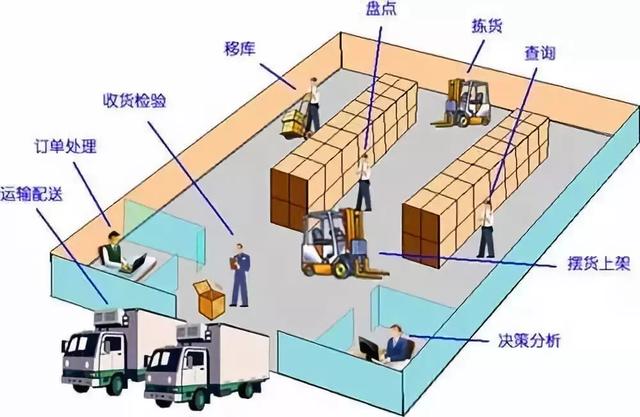倉(cāng)庫(kù)管理